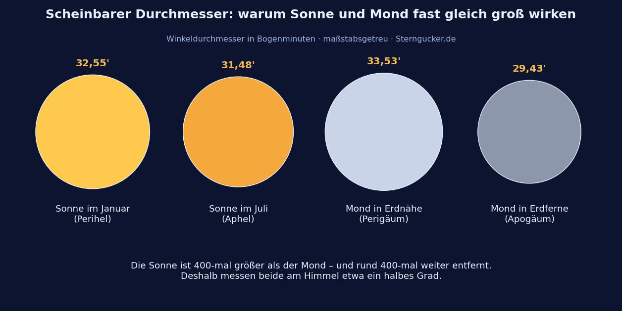 Vergleich des scheinbaren Durchmessers von Sonne und Mond in Bogenminuten