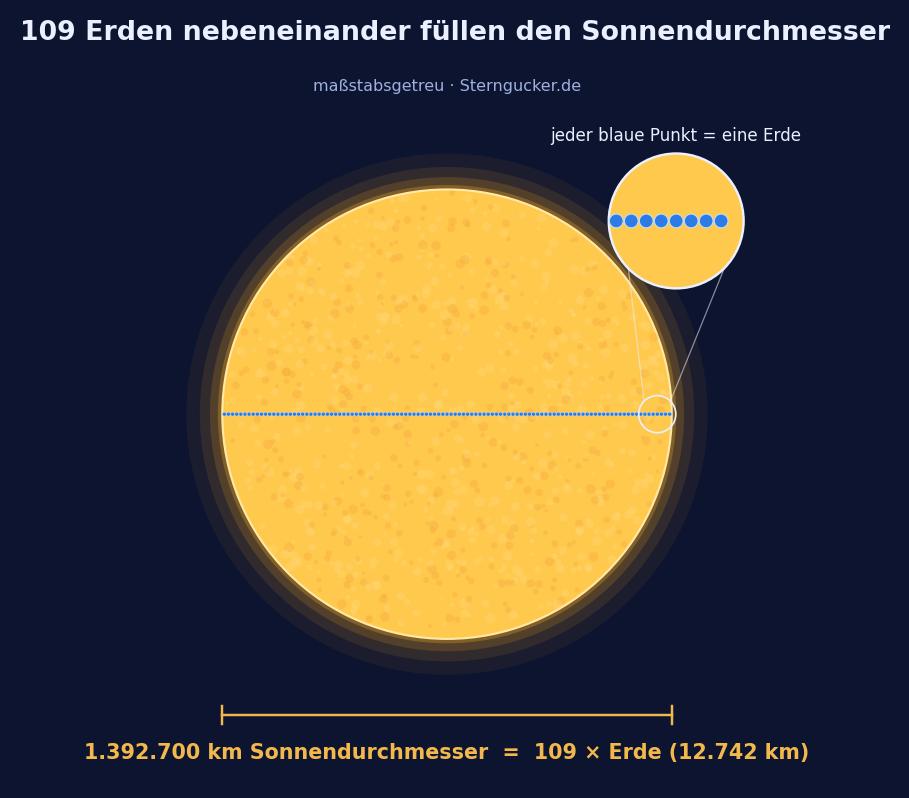 Maßstabsgetreue Grafik: 109 Erden nebeneinander füllen den Durchmesser der Sonne