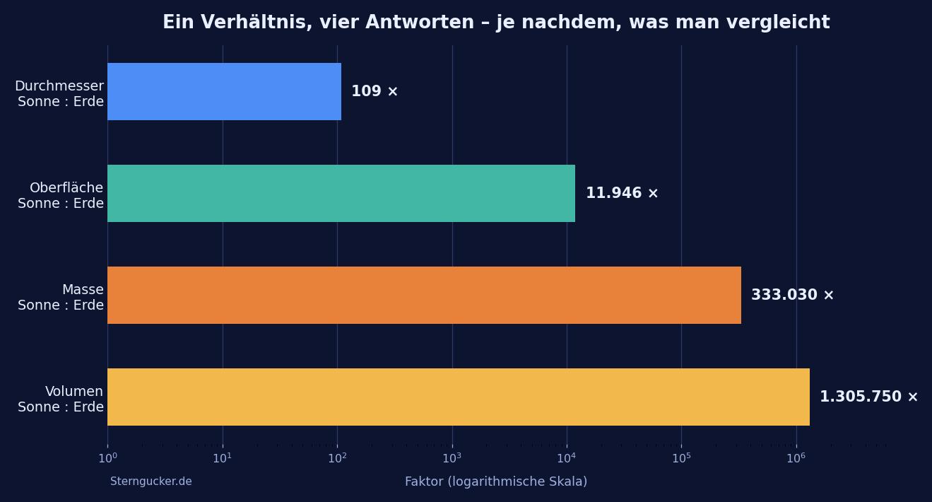 Balkendiagramm: Verhältnis Sonne zu Erde bei Durchmesser, Oberfläche, Masse und Volumen