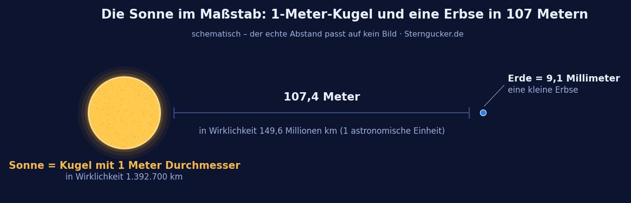 Maßstabsmodell der Sonne als Kugel von einem Meter mit der Erde als Erbse in 107 Metern