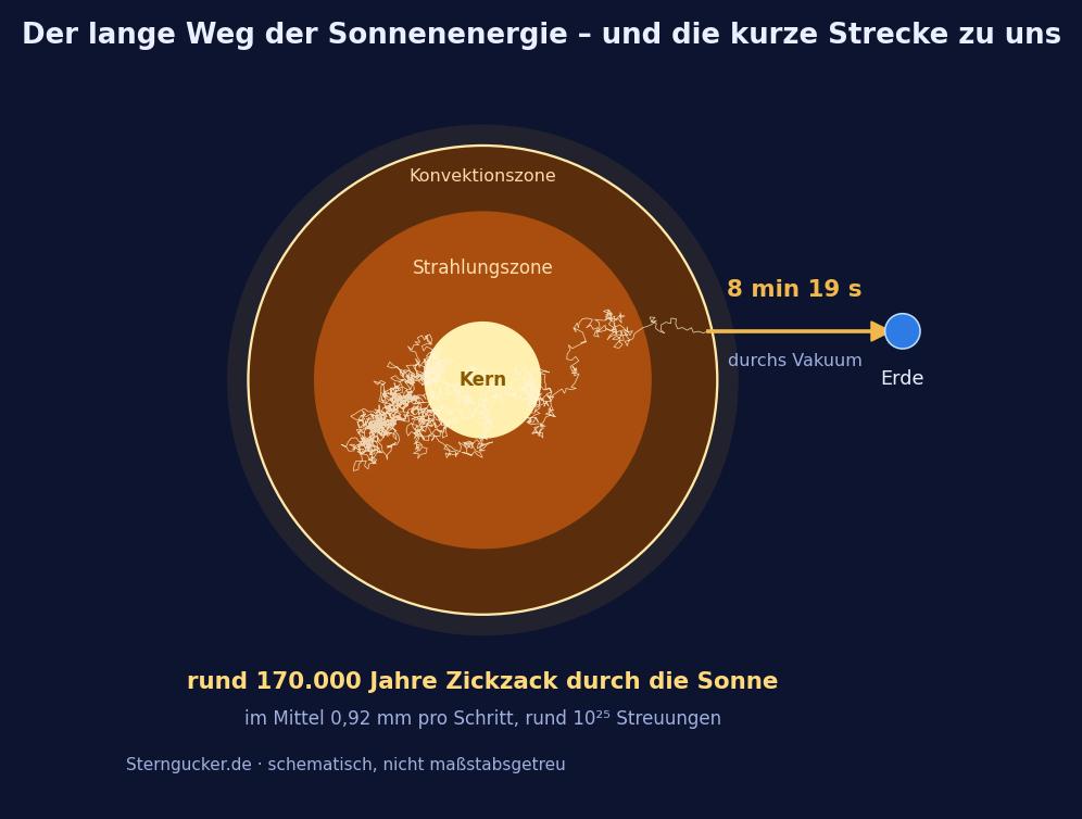 Schema: Zickzackweg der Energie vom Sonnenkern durch die Strahlungszone bis zur Erde