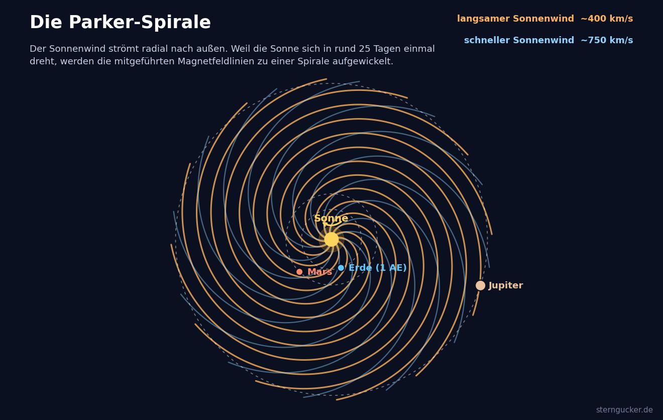 Diagramma della spirale di Parker: linee del campo magnetico del vento solare avvolte nel sistema solare interno