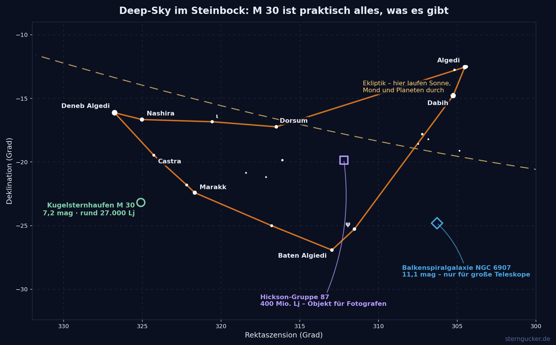 Deep-Sky-Karte des Sternbilds Steinbock mit den Positionen des Kugelsternhaufens M 30, der Balkenspiralgalaxie NGC 6907 und der Hickson-Gruppe 87 sowie dem Verlauf der Ekliptik.