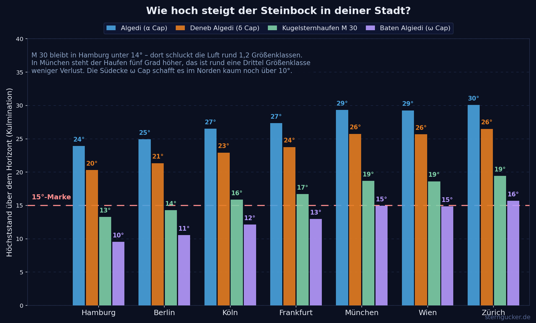 Balkendiagramm der Kulminationshöhe von Algedi, Deneb Algedi, M 30 und Baten Algiedi in Hamburg, Berlin, Köln, Frankfurt, München, Wien und Zürich mit eingezeichneter 15-Grad-Marke.