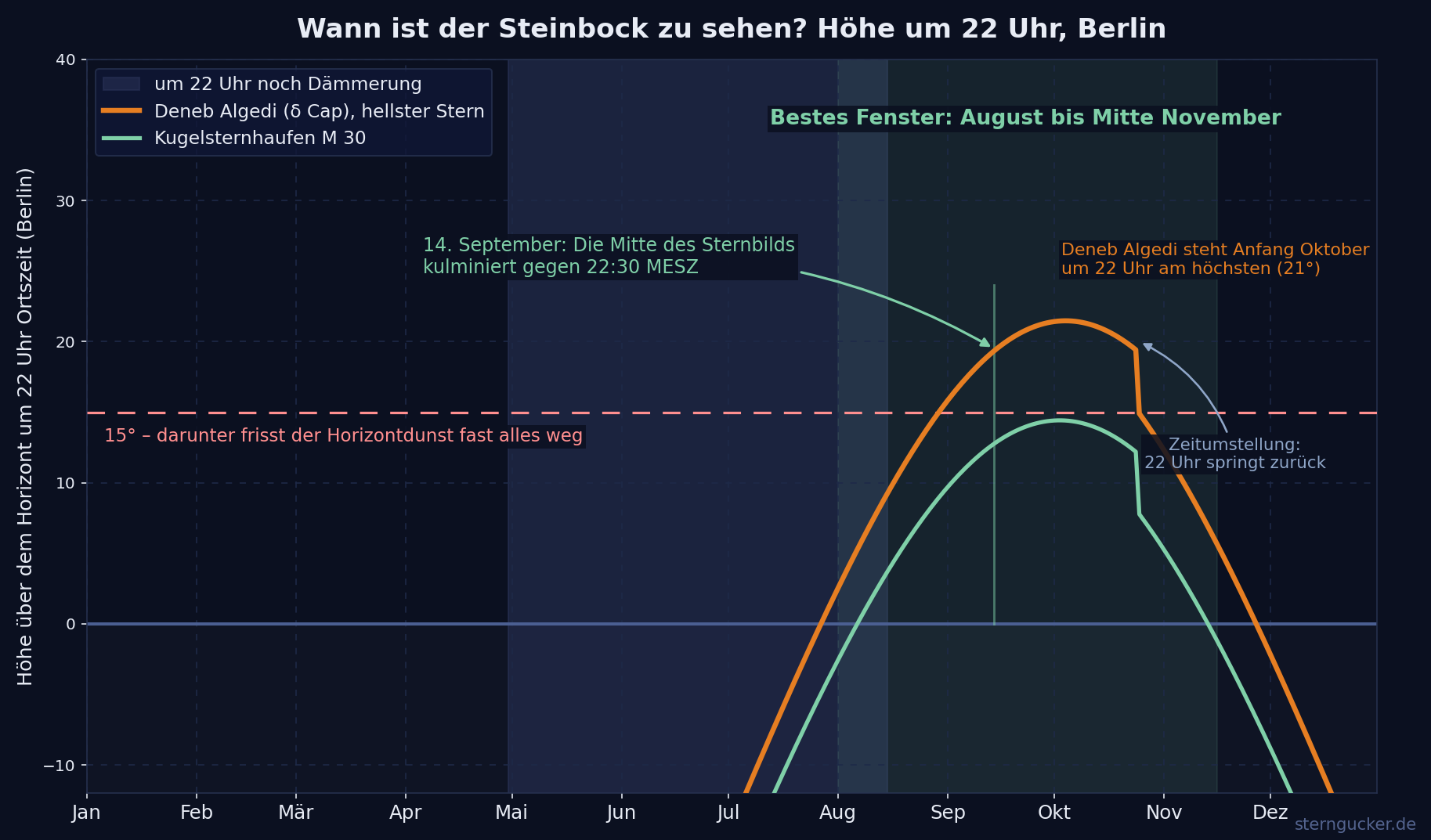 Diagramm der Höhe von Deneb Algedi und dem Kugelsternhaufen M 30 über dem Horizont um 22 Uhr Ortszeit im Verlauf des Jahres, mit markiertem Beobachtungsfenster von August bis November.