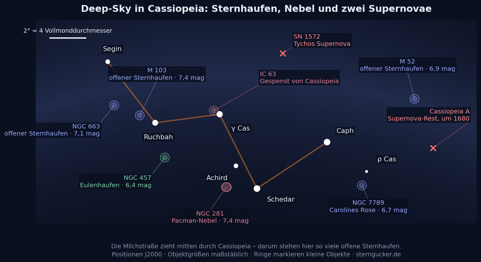 Deep-Sky-Karte des Sternbilds Cassiopeia mit M 52, M 103, NGC 457, NGC 663, NGC 7789, dem Pacman-Nebel NGC 281 und den Supernova-Resten Cassiopeia A und SN 1572.