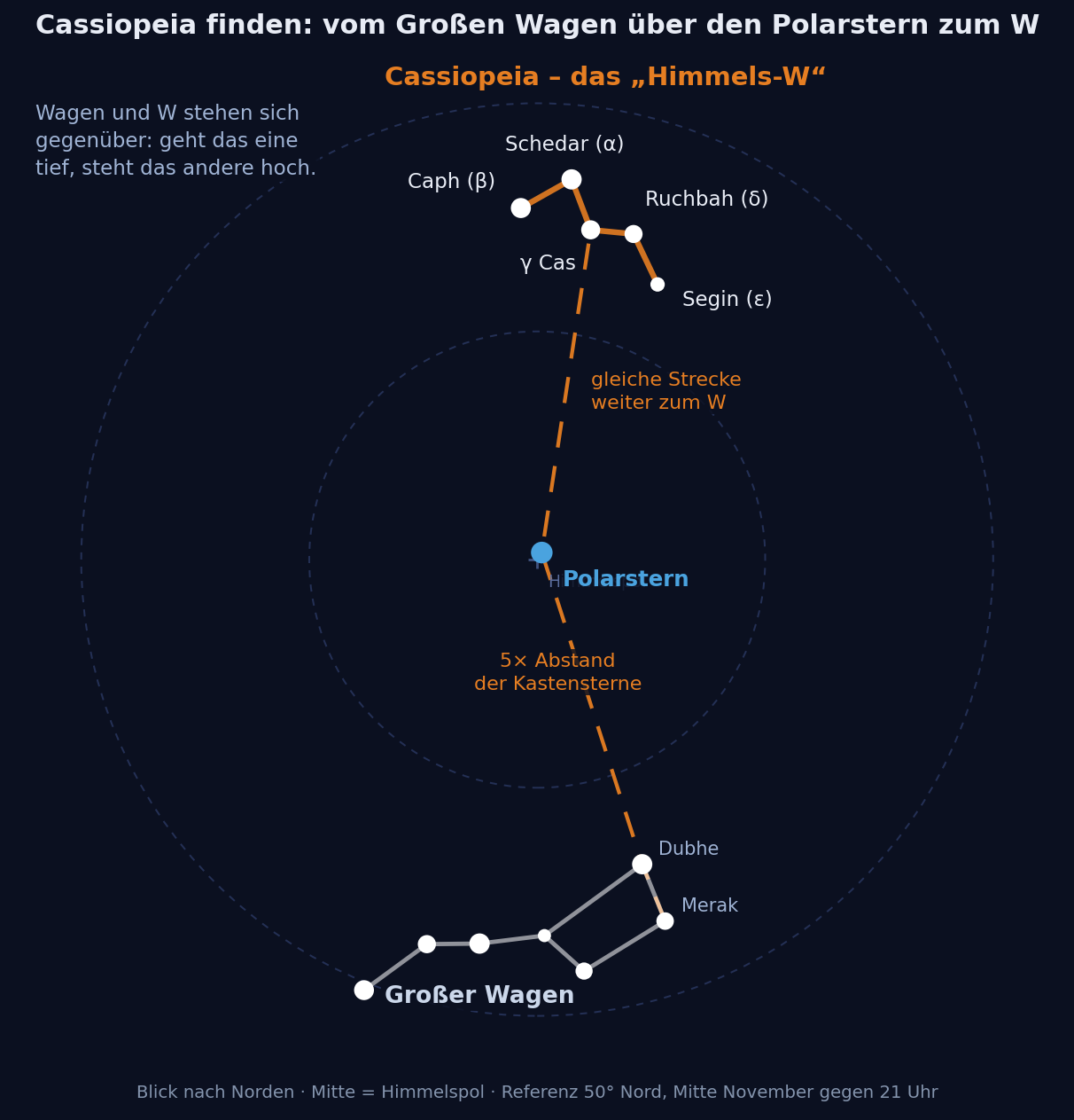 Sternkarte: Vom Großen Wagen über den Polarstern zum Himmels-W der Cassiopeia mit Caph, Schedar, Gamma Cassiopeiae, Ruchbah und Segin.