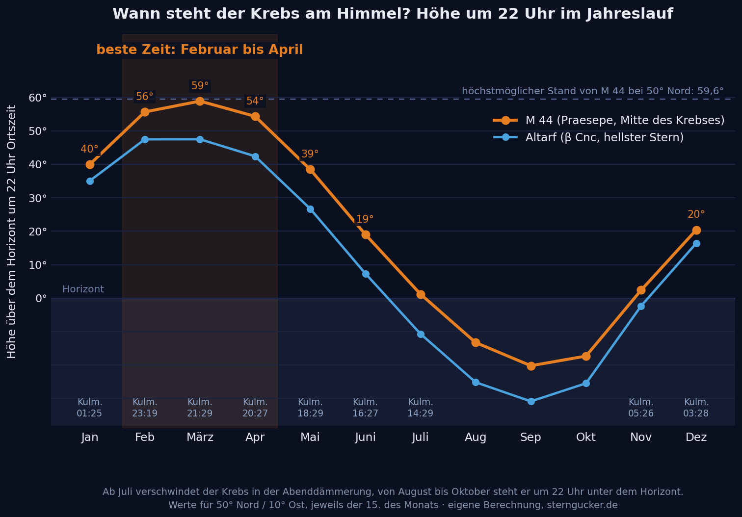 Liniendiagramm der Höhe des Sternhaufens M 44 und des Sterns Altarf über dem Horizont um 22 Uhr für alle zwölf Monate bei 50 Grad Nord. Die beste Beobachtungszeit von Februar bis April ist hervorgehoben.