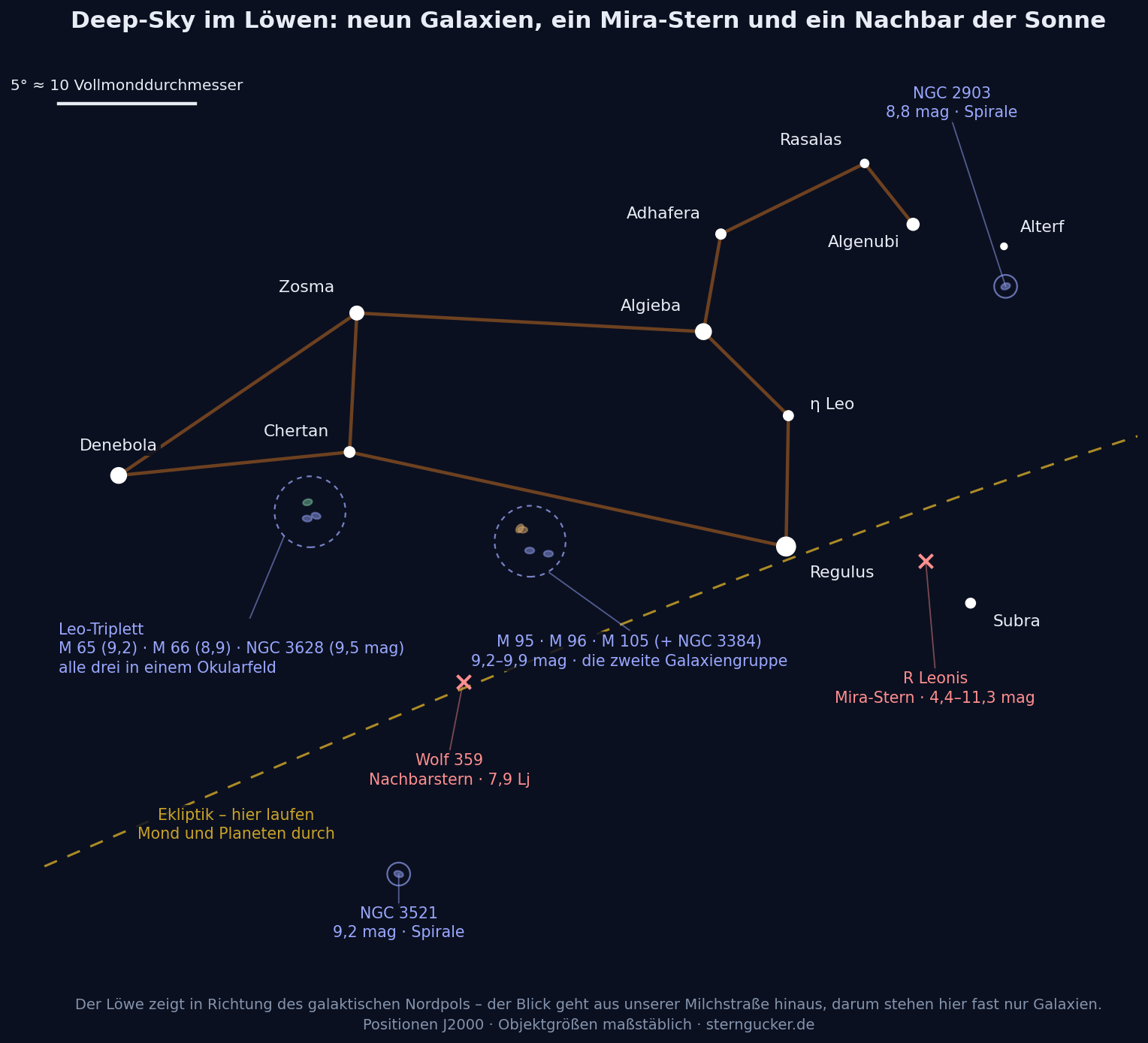 Carte de recherche des objets du ciel profond dans la constellation du Lion : le Triplet du Lion formé de M 65, M 66 et NGC 3628 sous Chertan, le groupe de galaxies M 95, M 96, M 105 et NGC 3384 sous le corps, ainsi que NGC 2903 près d'Alterf, NGC 3521 dans le sud, l'étoile de type Mira R Leonis et l'étoile voisine Wolf 359.