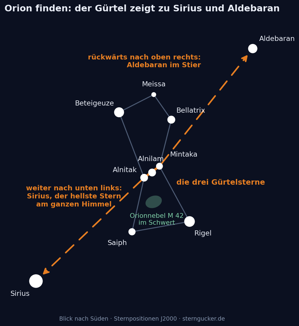 Carte du ciel de la constellation d'Orion avec Bételgeuse, Rigel, Bellatrix, Saiph et les trois étoiles de la ceinture ; la ceinture prolongée vers le bas à gauche rencontre Sirius, vers le haut à droite Aldébaran.