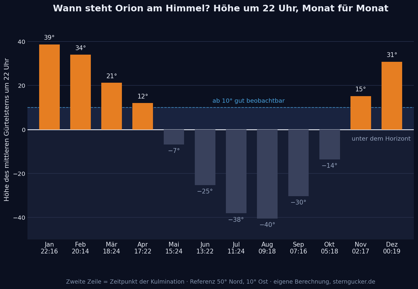 Diagramme en barres de la hauteur de l'étoile centrale de la ceinture, Alnilam, à 22 heures pour chaque mois, avec les heures de culmination ; de mai à octobre, Orion se trouve sous l'horizon.