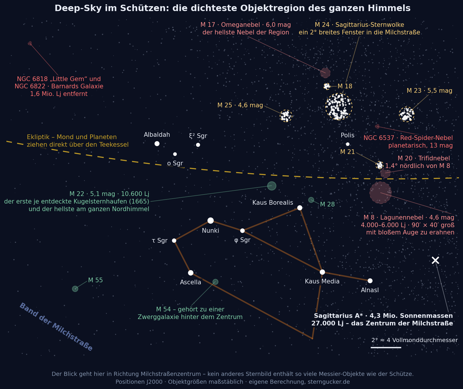 Carte de repérage des objets du ciel profond de la constellation du Sagittaire devant la bande de la Voie lactée, avec la nébuleuse de la Lagune M 8, la nébuleuse Trifide M 20, la nébuleuse Oméga M 17, le nuage d'étoiles M 24, les amas globulaires M 22, M 28, M 54 et M 55 ainsi que la position de Sagittarius A*.