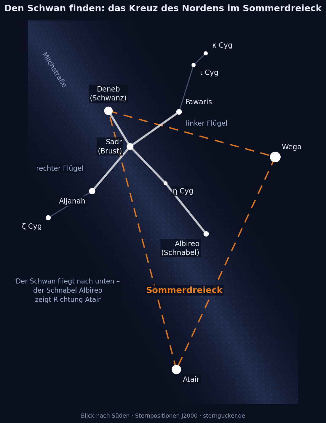 Sternkarte des Sternbilds Schwan mit Deneb, Sadr, Albireo, Fawaris und Aljanah als Kreuz des Nordens, eingebettet in das Sommerdreieck aus Deneb, Wega und Atair; die Milchstraße verläuft durch das Kreuz.