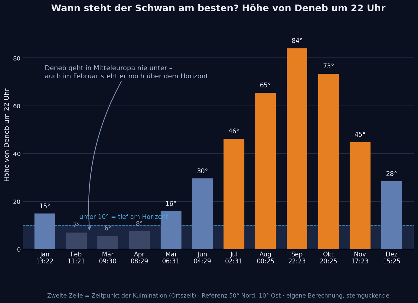 Balkendiagramm der Höhe von Deneb um 22 Uhr Ortszeit für alle zwölf Monate bei 50 Grad Nord: Maximum 84 Grad im September, Minimum 6 Grad im März, Deneb bleibt ganzjährig über dem Horizont.