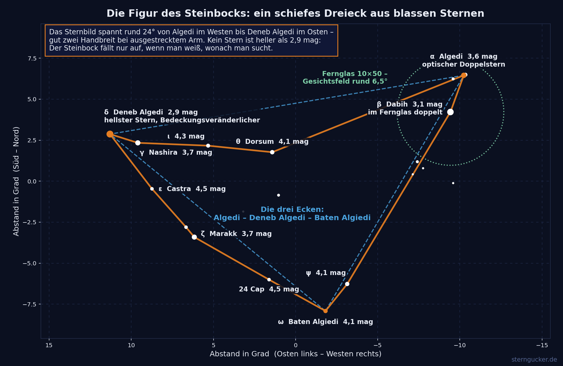 Detailkarte des Sternbilds Steinbock mit dem Verbindungslinien-Dreieck, den Sternen Algedi, Dabih, Deneb Algedi, Nashira, Marakk und Baten Algiedi sowie dem Gesichtsfeld eines 10x50-Fernglases.