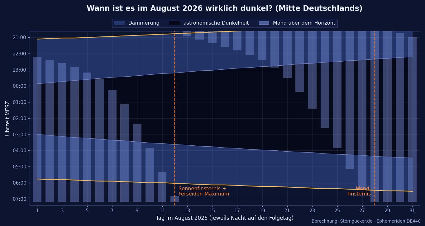 Diagramm: für jede Nacht im August 2026 die Zeiten von Sonnenuntergang, astronomischer Dunkelheit und Mondauf- bzw. -untergang für die Mitte Deutschlands