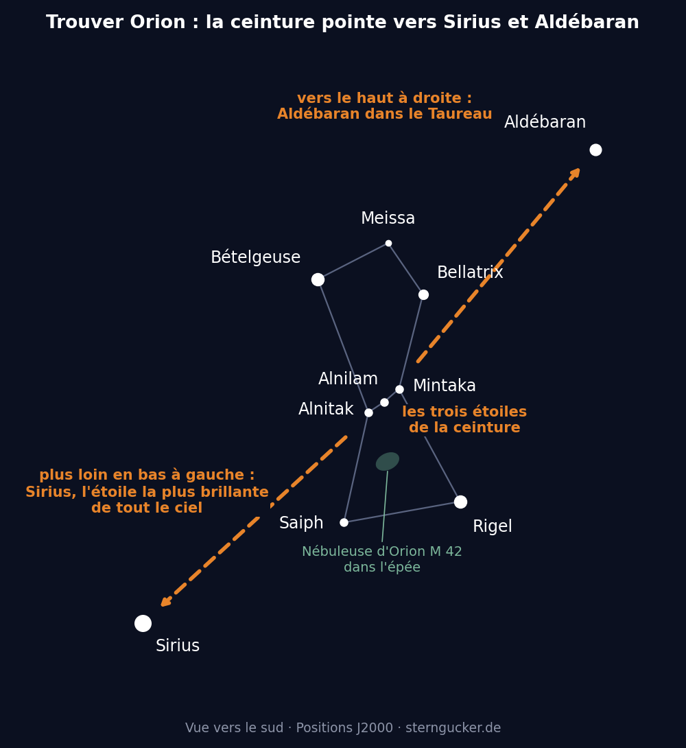 Carte de repérage : la ceinture d'Orion pointe vers le bas à gauche vers Sirius et vers le haut à droite vers Aldébaran dans le Taureau