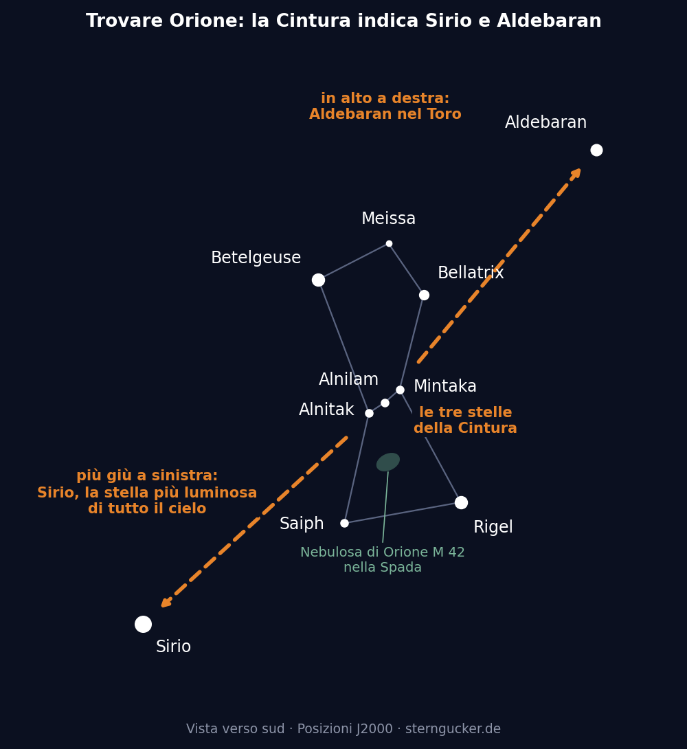 Mappa di ricerca: la Cintura di Orione indica in basso a sinistra Sirio e in alto a destra Aldebaran nel Toro