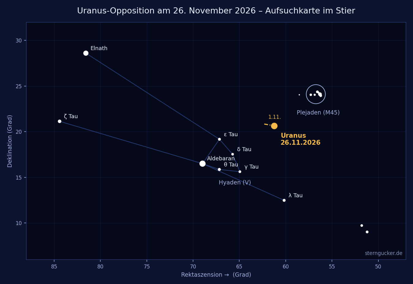 Aufsuchkarte: Uranus im Sternbild Stier zur Opposition am 26. November 2026, zwischen den Plejaden und den Hyaden