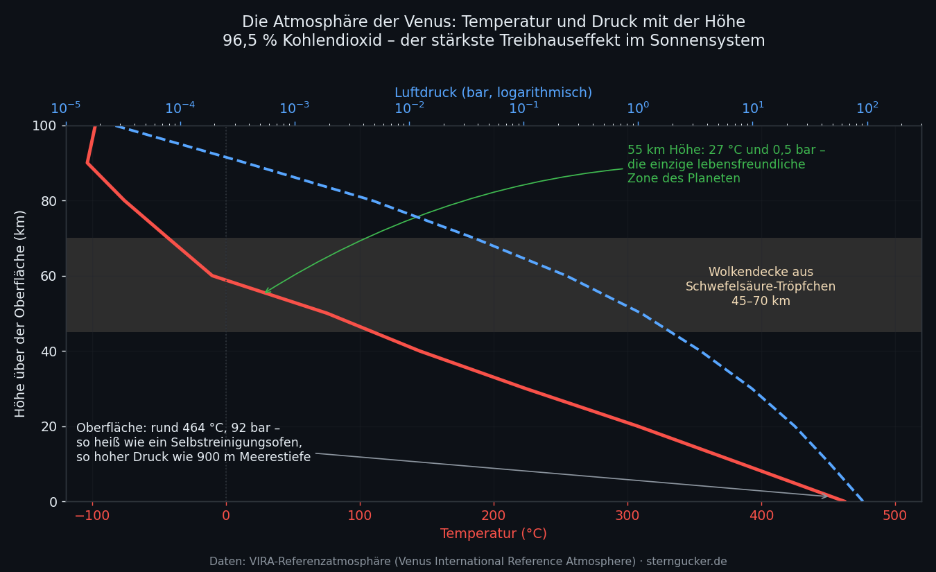 Diagrama de la evolución de la temperatura y la presión en la atmósfera de Venus hasta los 100 kilómetros de altura