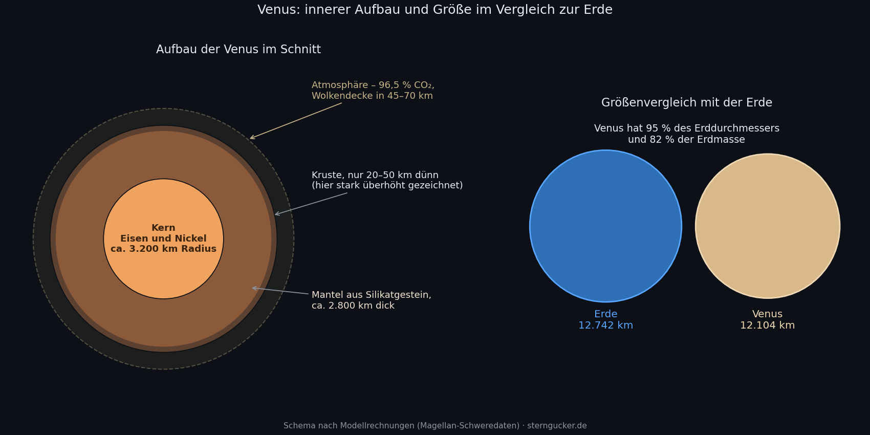 Imagen en sección de la estructura interna de Venus y comparación de tamaños con la Tierra