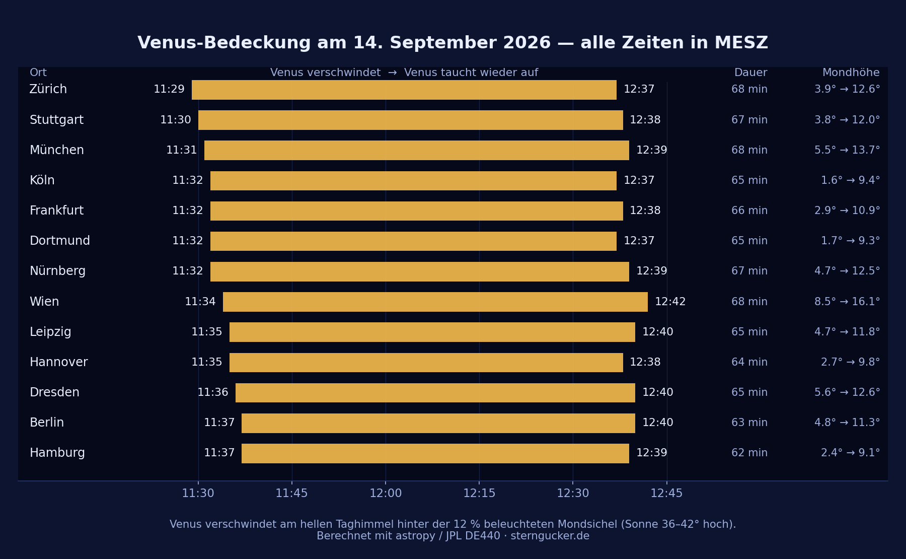 Venus occultation on 14 September 2026: ingress and egress times for 13 cities in CEST