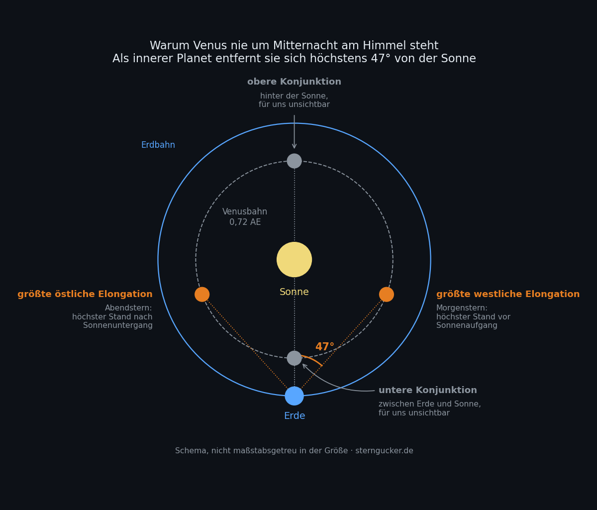 Esquema de la órbita de Venus dentro de la órbita de la Tierra, con la conjunción superior e inferior y las máximas elongaciones oriental y occidental