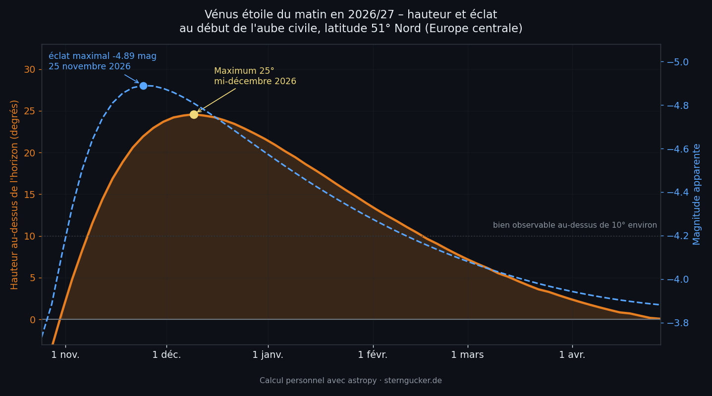 Hauteur et éclat de Vénus en étoile du matin en 2026 et 2027