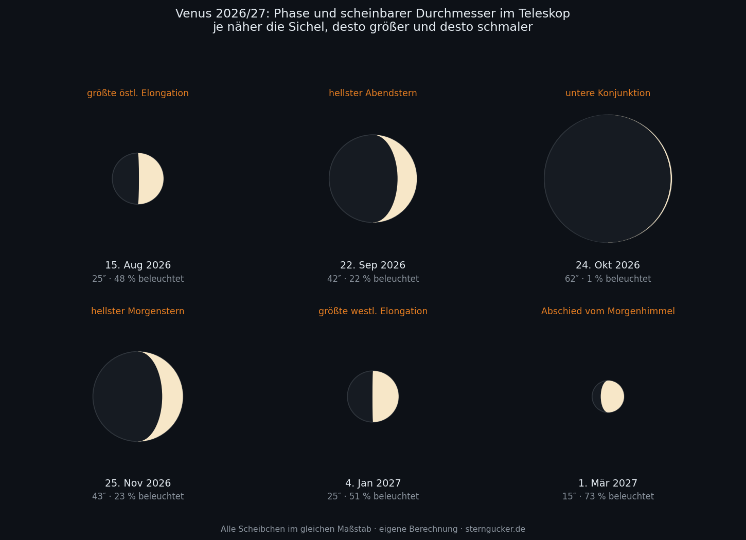 Seis representaciones del disco de Venus entre agosto de 2026 y marzo de 2027 con fase y diámetro cambiantes
