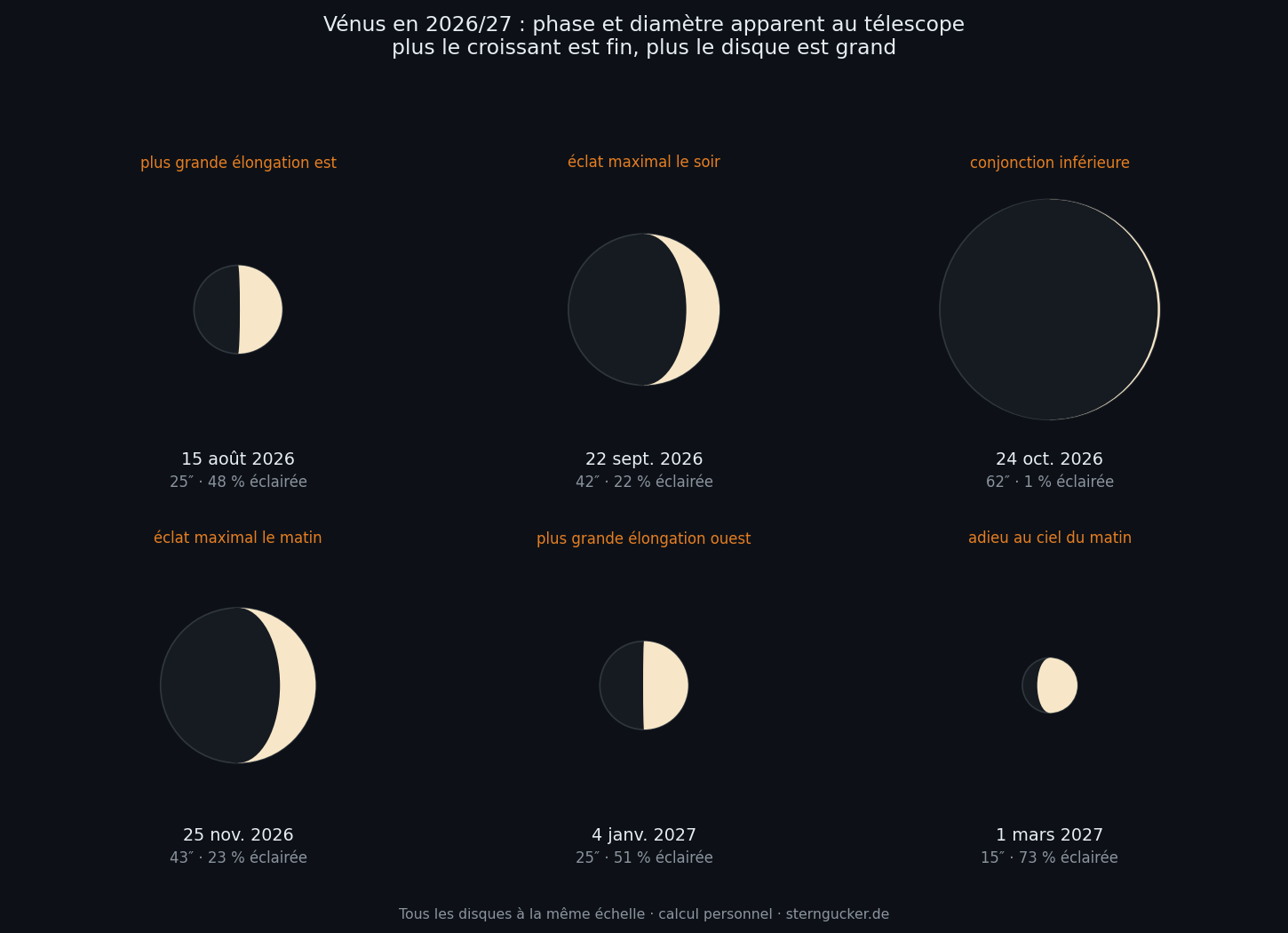 Phases et diamètre apparent de Vénus entre août 2026 et mars 2027