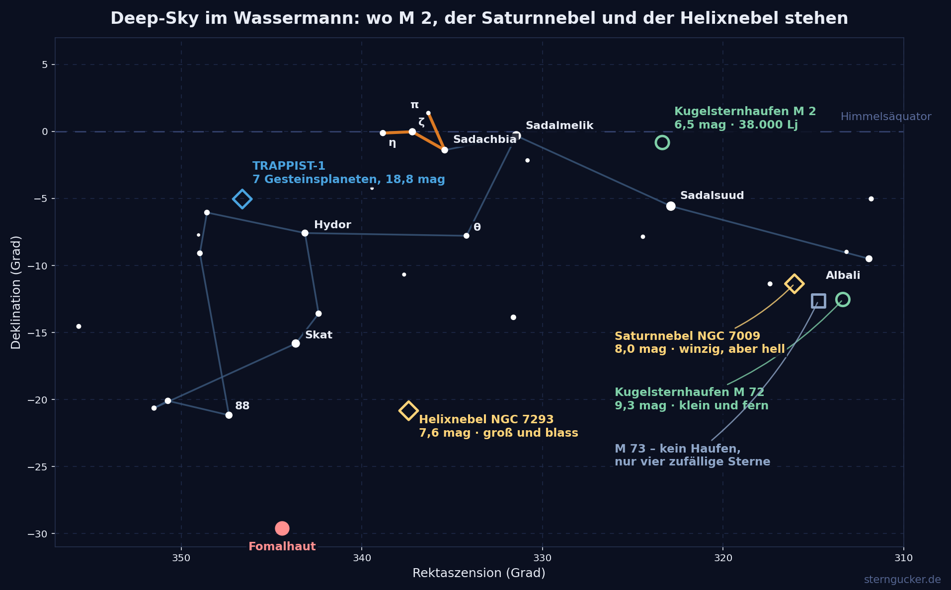 Deep-Sky-Karte des Sternbilds Wassermann mit den Positionen von M 2, M 72, M 73, dem Saturnnebel NGC 7009, dem Helixnebel NGC 7293 und TRAPPIST-1.
