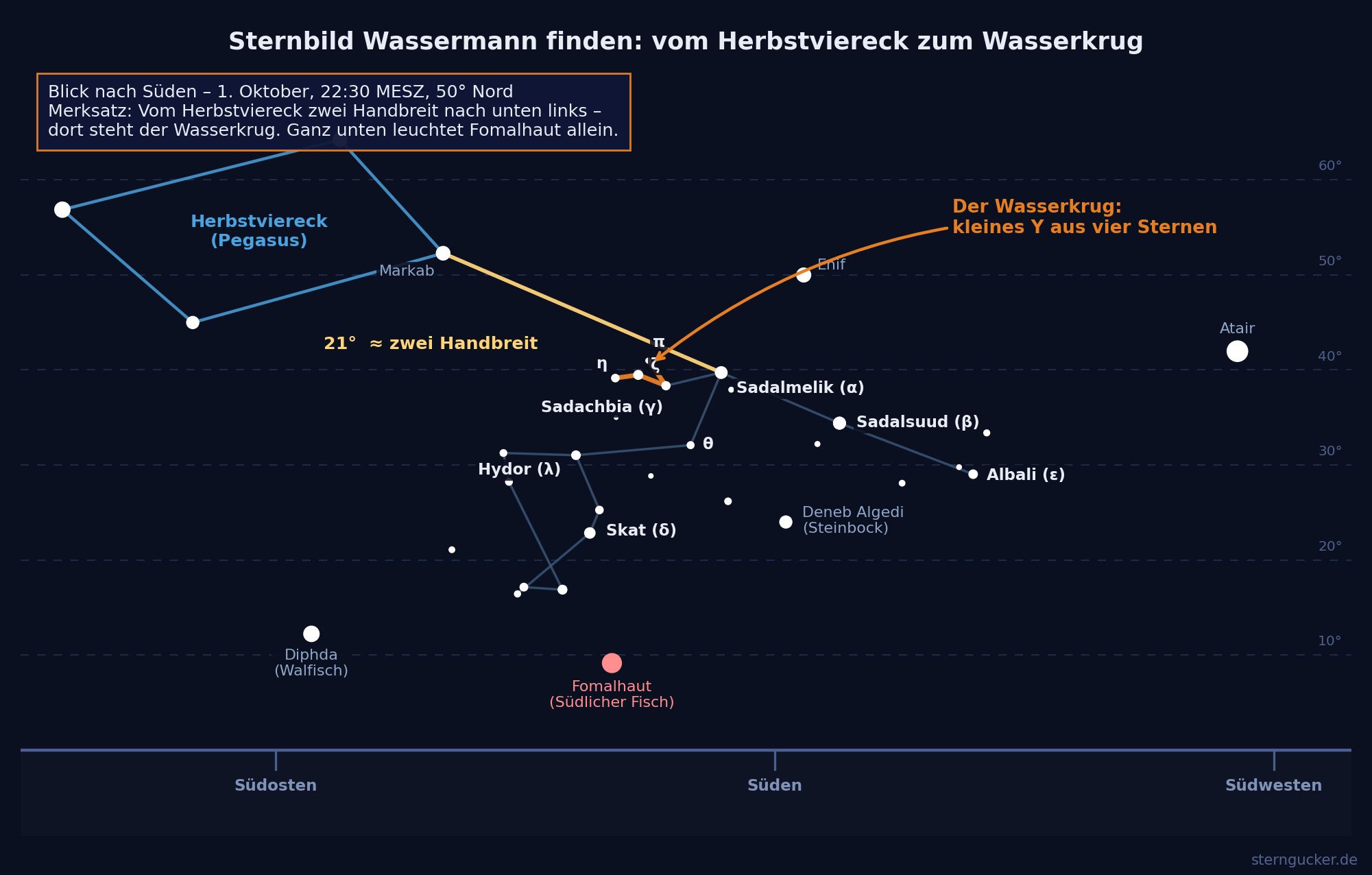 Aufsuchkarte: Sternbild Wassermann zwischen Pegasusquadrat und Fomalhaut