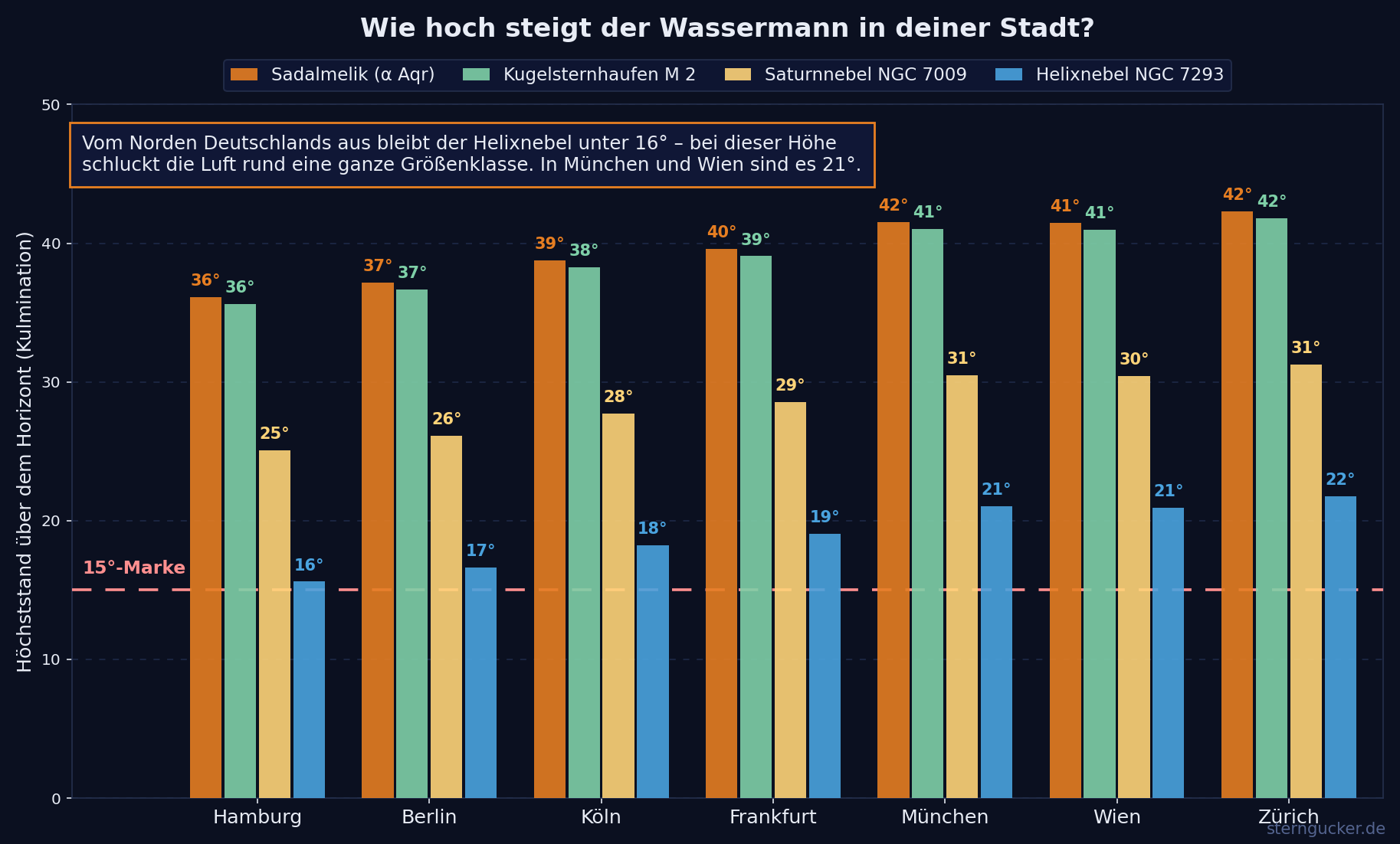 Balkendiagramm der Kulminationshöhe von Sadalmelik und dem Helixnebel NGC 7293 in Hamburg, Berlin, Köln, Frankfurt, Stuttgart, München und Zürich mit eingezeichneter 15-Grad-Marke.