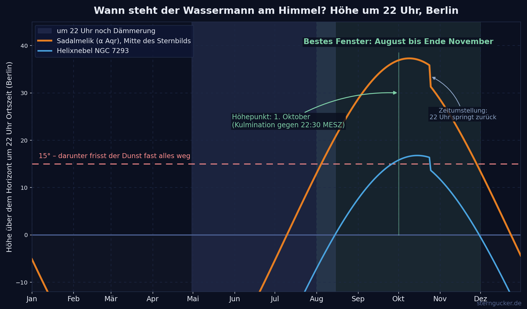 Diagramm der Höhe von Sadalmelik und dem Helixnebel über dem Horizont um 22 Uhr Ortszeit im Jahresverlauf für 50 Grad Nord, mit markiertem Höhepunkt am 1. Oktober.