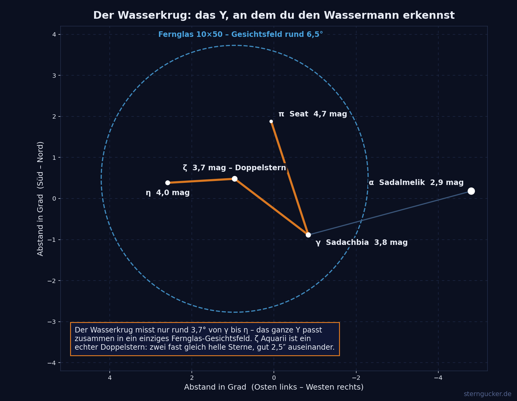 Detailkarte des Wasserkrug-Asterismus im Sternbild Wassermann mit Sadachbia, Zeta Aquarii, Eta Aquarii und Pi Aquarii sowie dem eingezeichneten Gesichtsfeld eines 10x50-Fernglases.