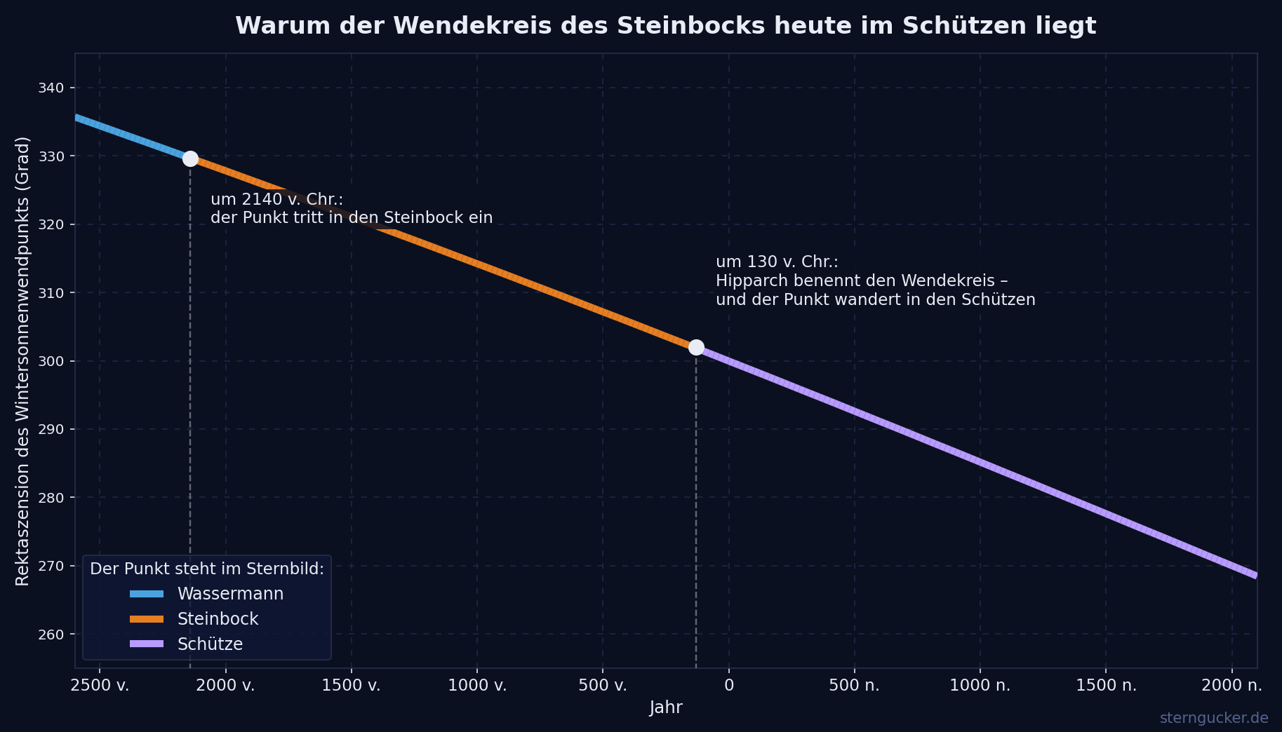 Diagramm der Wanderung des Wintersonnenwendpunkts durch die Sternbilder von 2600 vor Christus bis 2100 nach Christus, farblich nach Sternbild unterteilt.