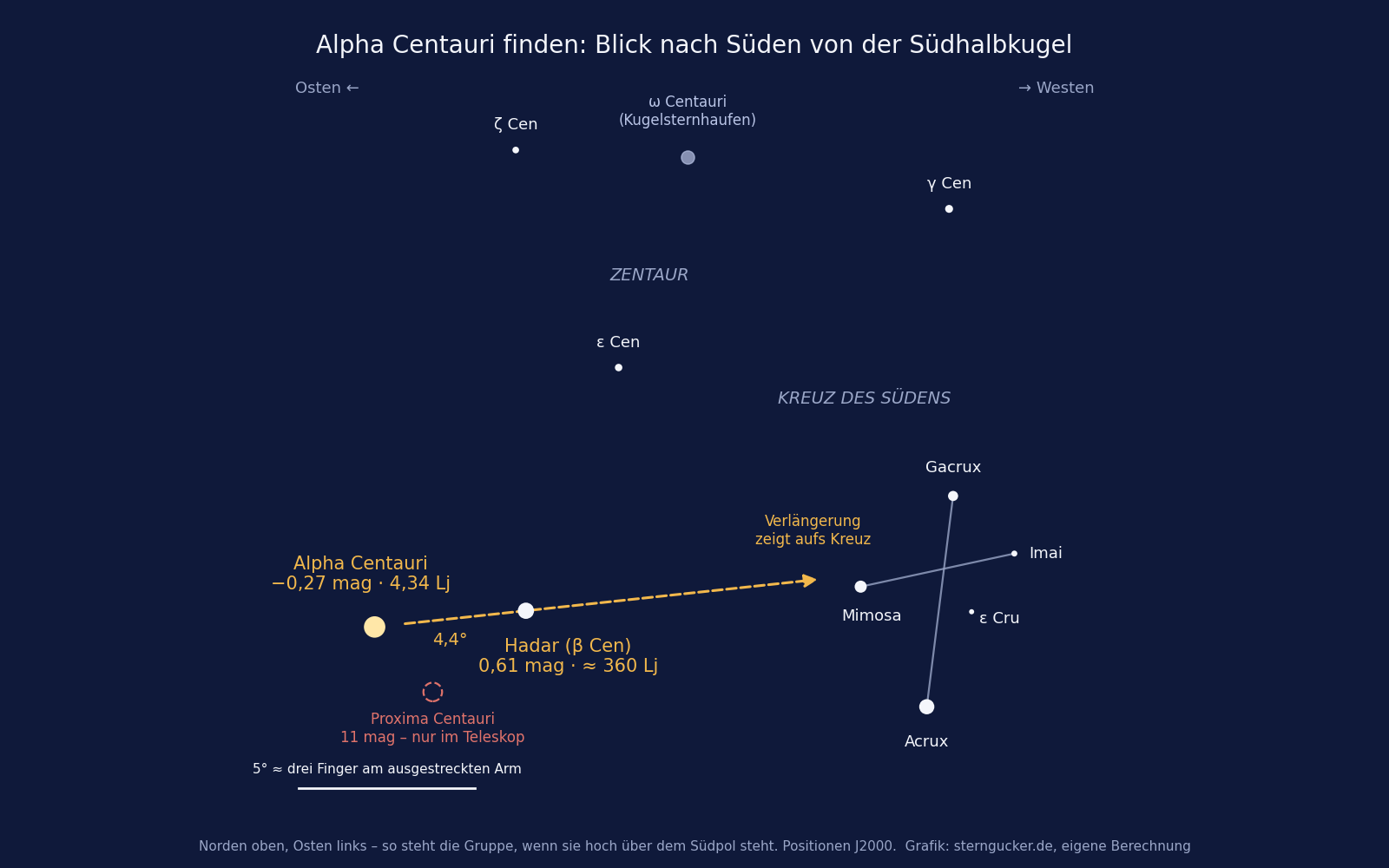 Aufsuchkarte Südhimmel: Alpha Centauri und Hadar zeigen auf das Kreuz des Südens, Proxima Centauri markiert
