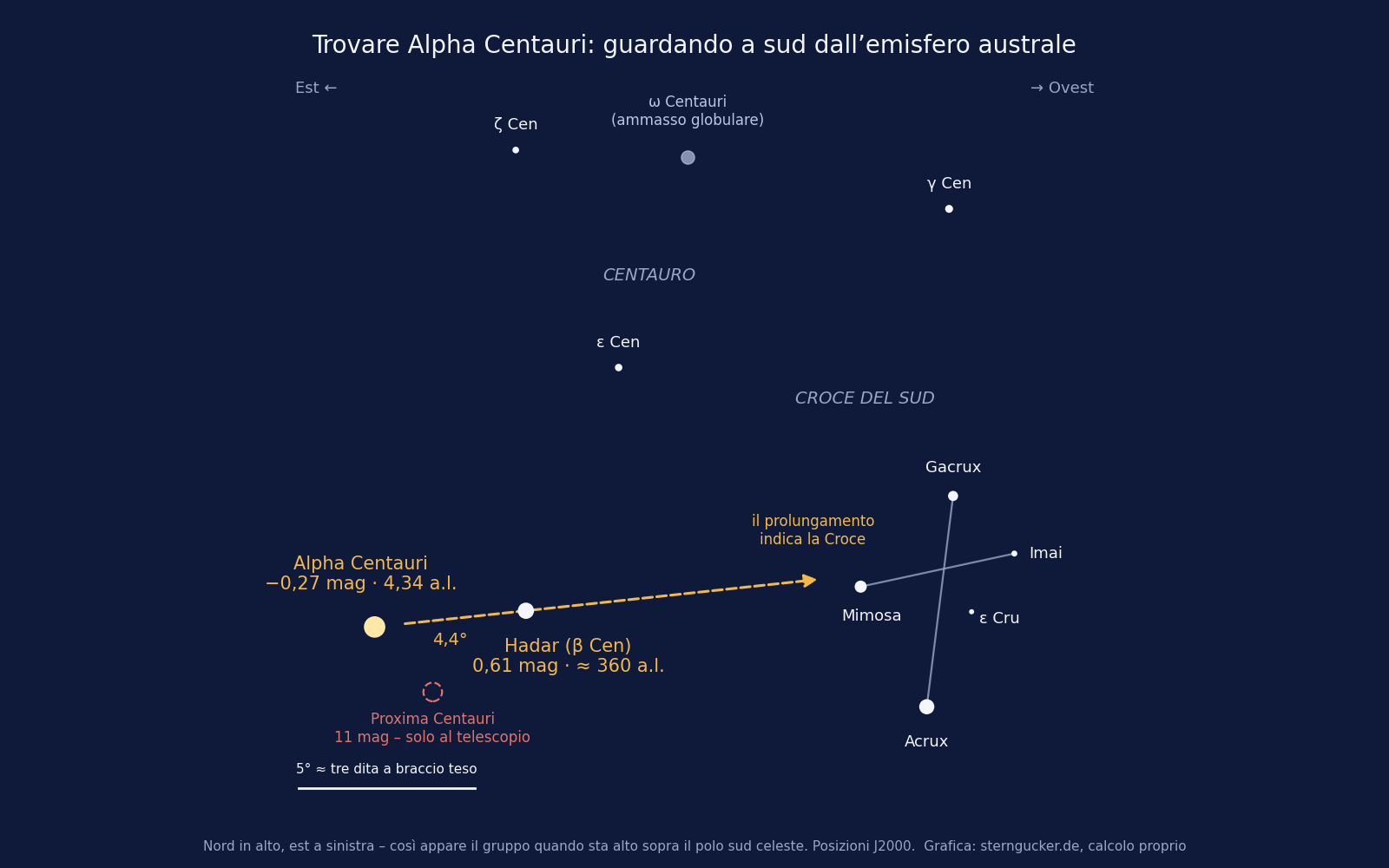 Mappa del cielo australe: Alpha Centauri e Hadar indicano la Croce del Sud, Proxima Centauri segnata
