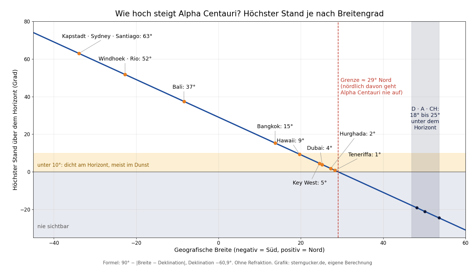 Diagramm: höchster Stand von Alpha Centauri je nach Breitengrad, von 63 Grad in Kapstadt bis 25 Grad unter dem Horizont in Hamburg