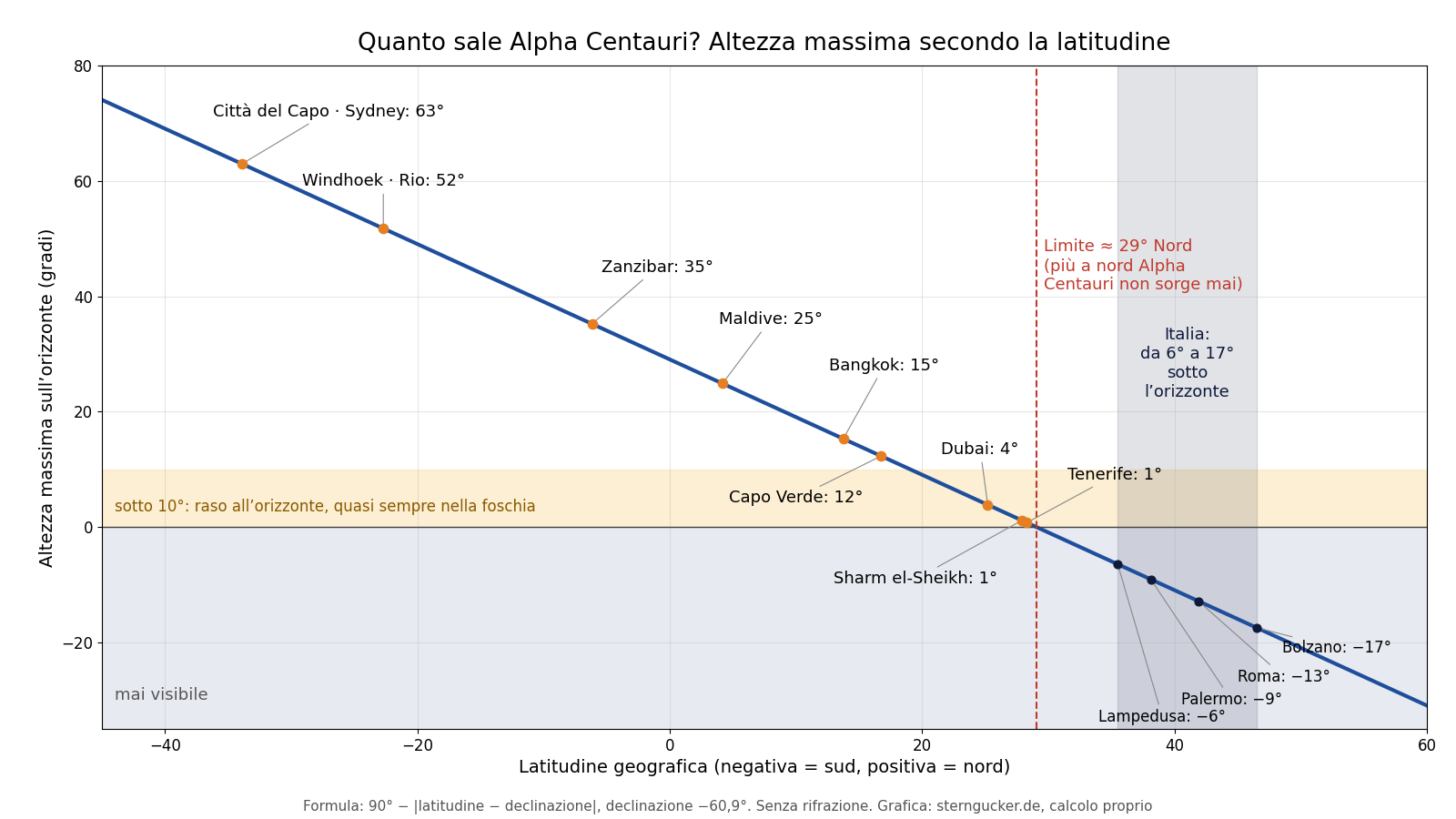 Grafico: altezza massima di Alpha Centauri secondo la latitudine, da 63 gradi a Città del Capo a 17 gradi sotto l'orizzonte a Bolzano