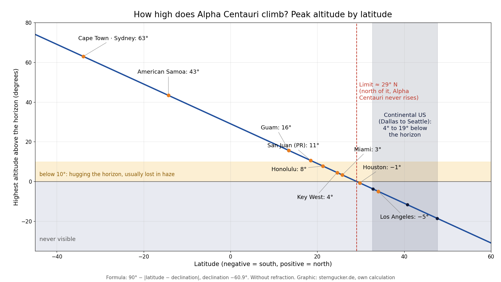 Chart: highest altitude of Alpha Centauri by latitude, from 63 degrees in Cape Town and Sydney down to 19 degrees below the horizon in Seattle