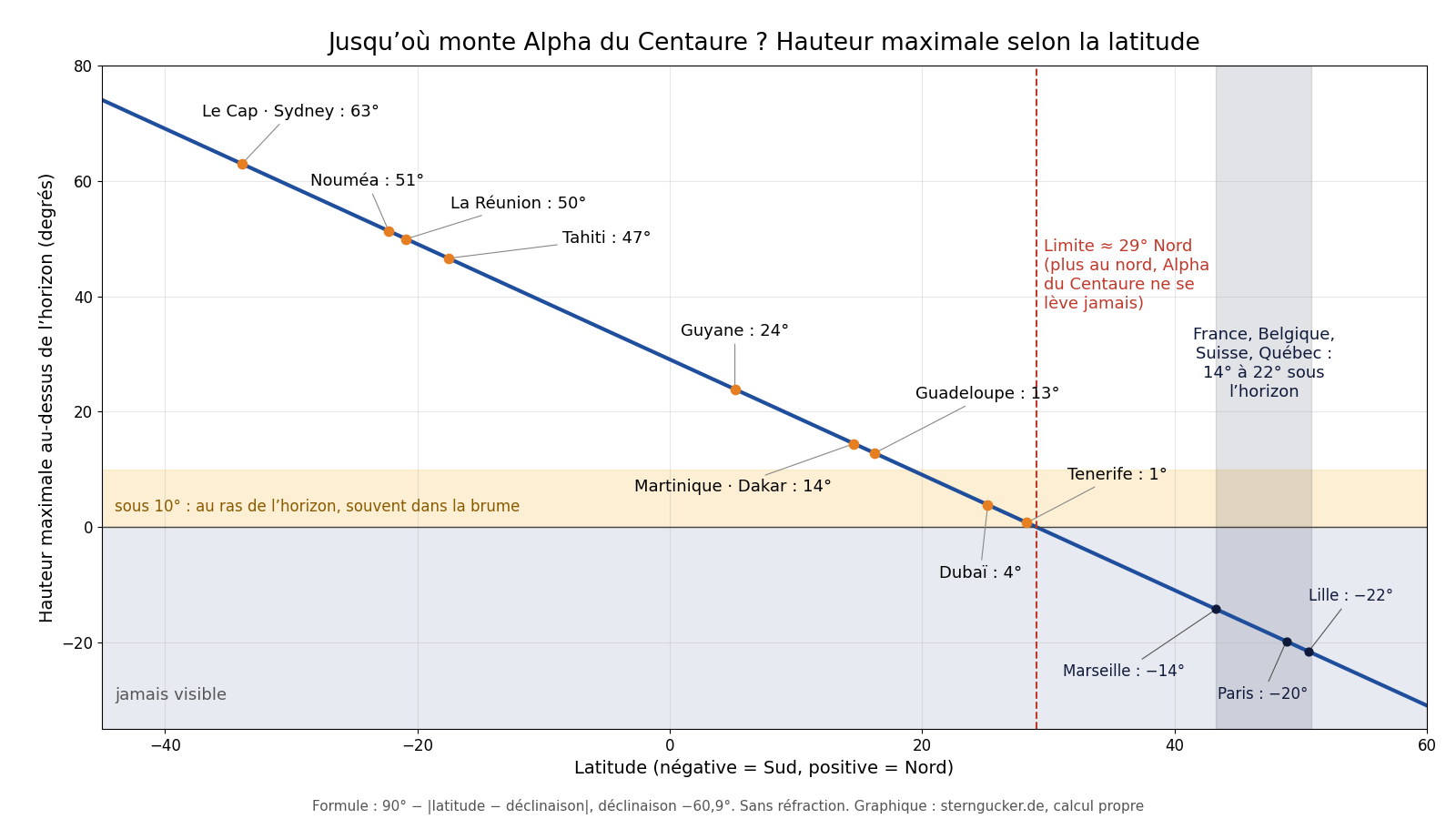Diagramme : hauteur maximale d'Alpha du Centaure selon la latitude, de 63 degrés au Cap à 22 degrés sous l'horizon à Lille, avec les Antilles, la Guyane, Tahiti, La Réunion et Nouméa