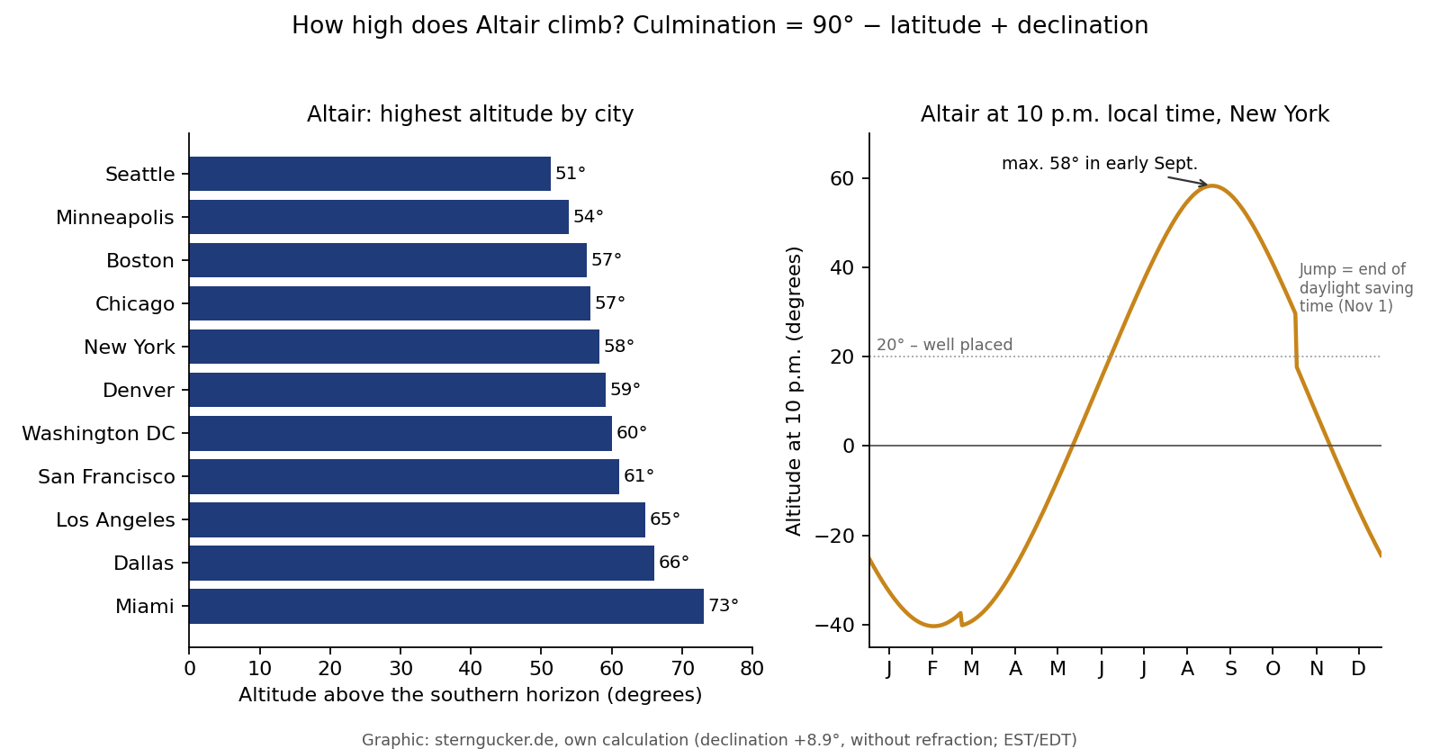 Culmination altitude of Altair in eleven US cities and its altitude at 10 p.m. through the year for New York