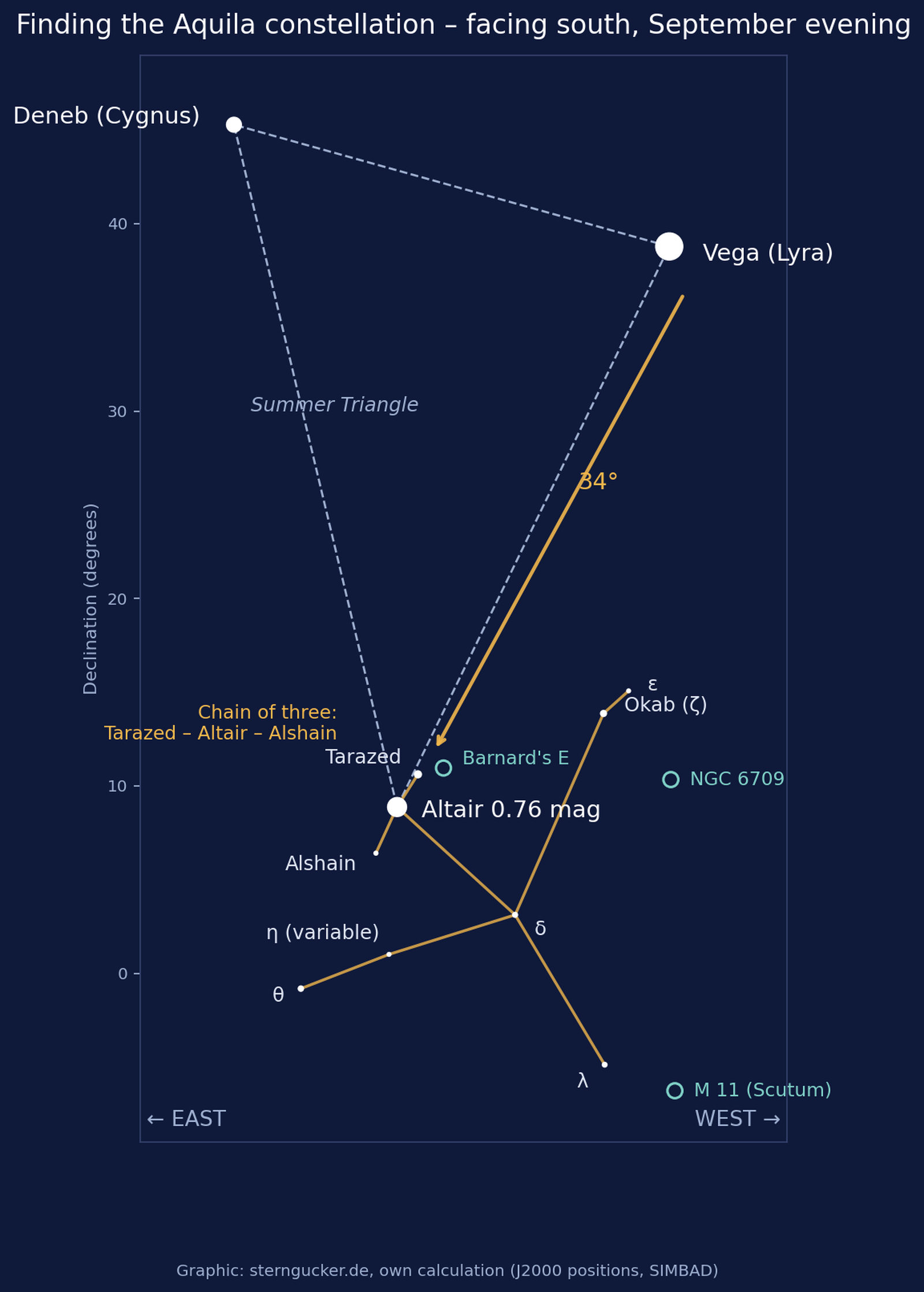 Finder chart for the Aquila constellation: from Vega 34 degrees south to Altair, with Tarazed and Alshain, facing south
