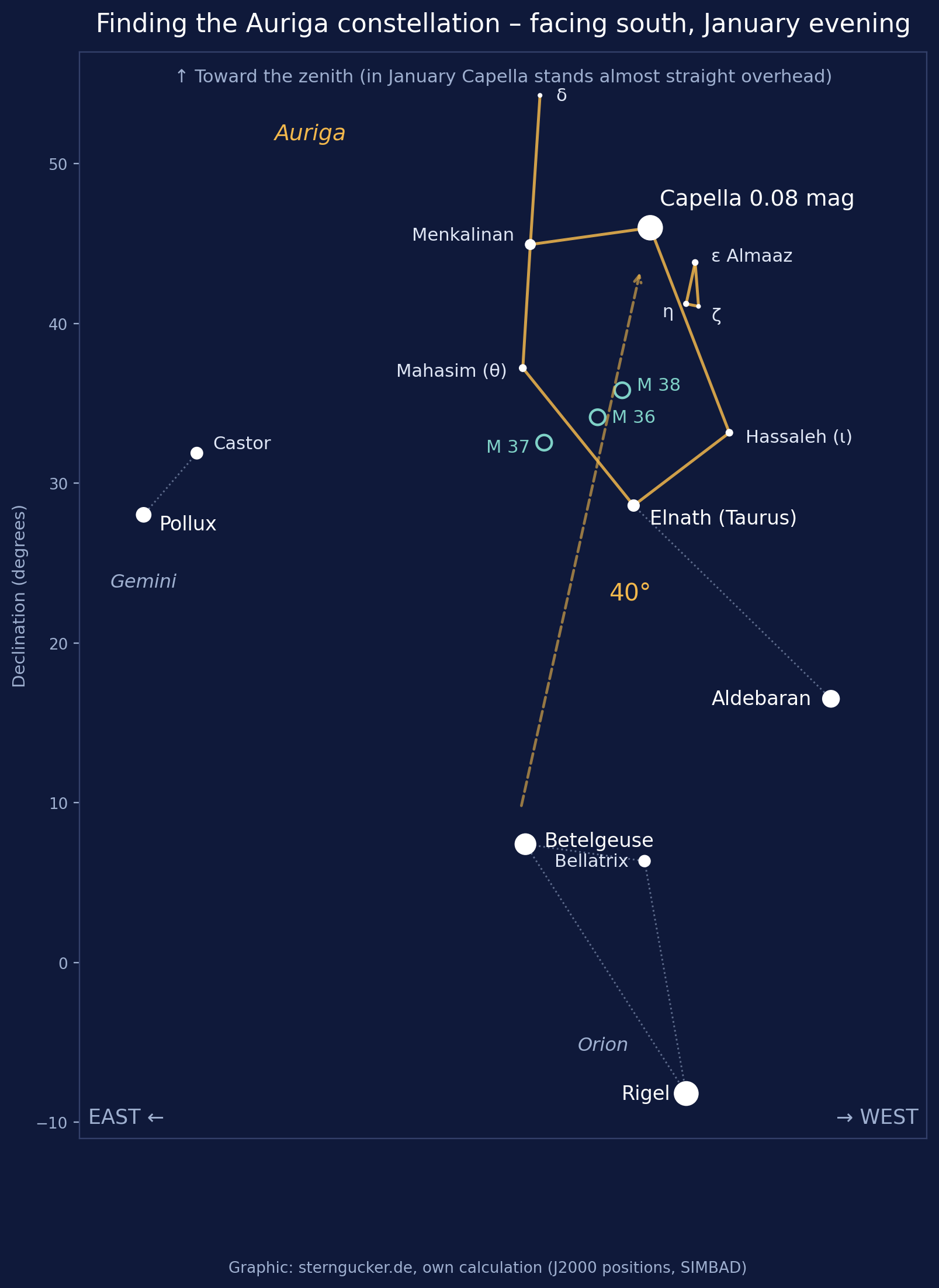 Finder chart: from Betelgeuse in Orion 40 degrees up to Capella in the Auriga constellation, with M 36, M 37 and M 38