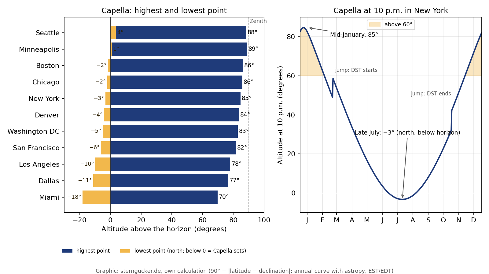Chart: highest and lowest altitude of Capella in eleven US cities and its altitude at 10 p.m. in New York over the year