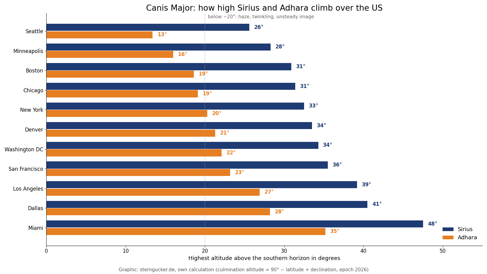 Bar chart of the culmination altitudes of Sirius and Adhara in eleven US cities