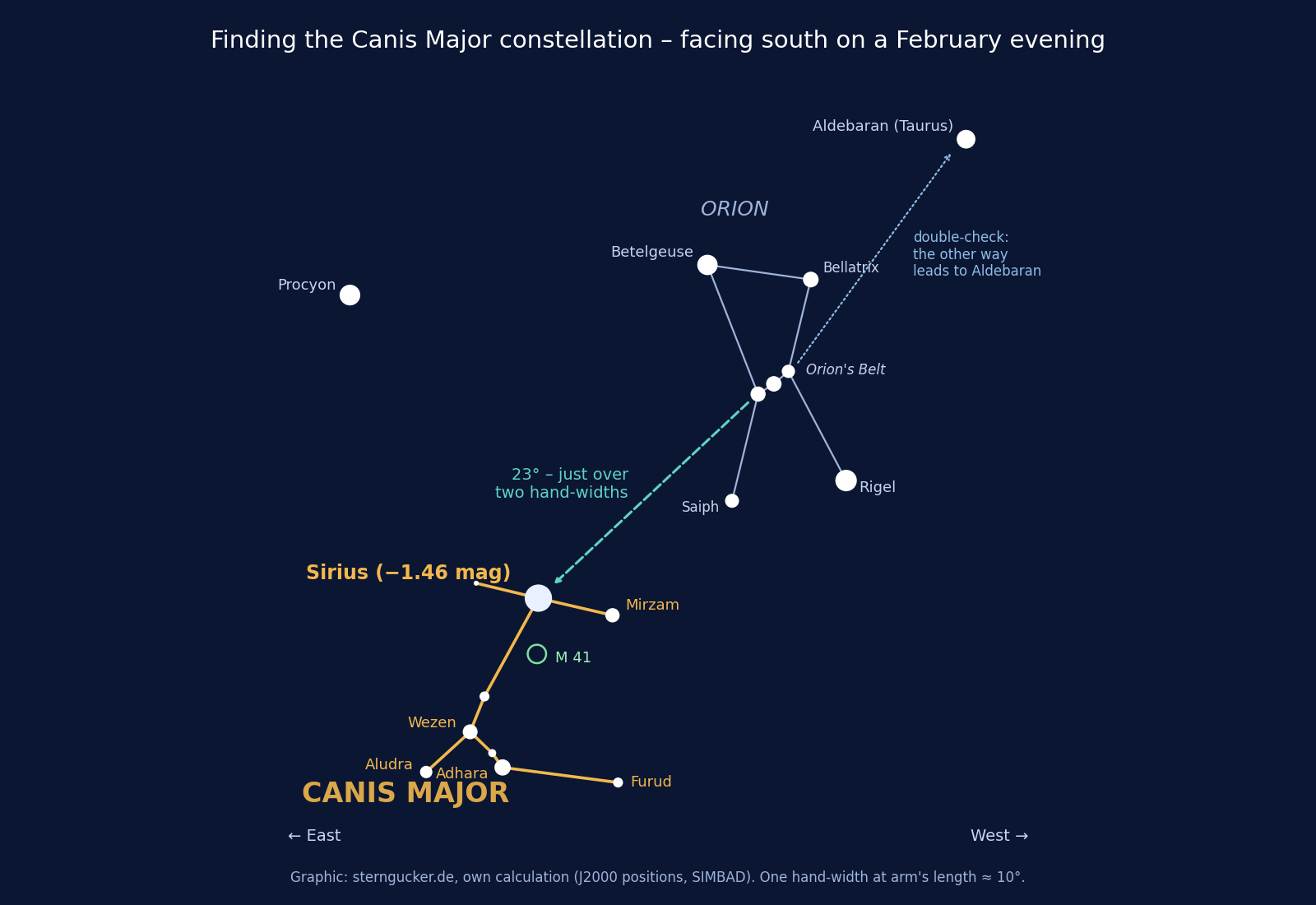 Finder chart: Orion's Belt extended down to the left leads to Sirius in Canis Major