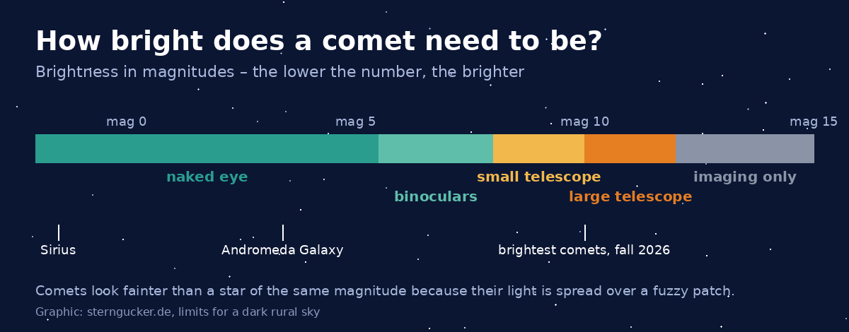 Graphic: brightness scale in magnitudes – up to 5.5 naked eye, up to 8 binoculars, up to 10 small telescope, up to 12 large telescope