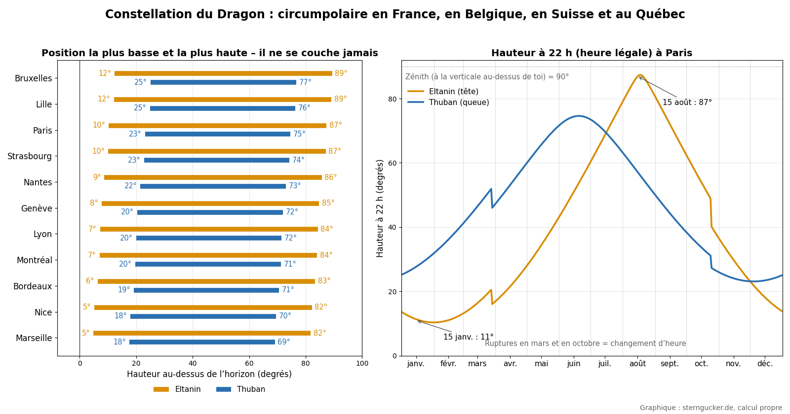 Diagramme : position la plus basse et la plus haute d'Eltanin et de Thuban dans onze villes de France, de Belgique, de Suisse et du Québec, et hauteur à 22 h à Paris au fil de l'année